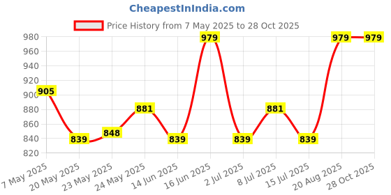 ajio.com alan jones clothing  Boys Cotton Mid Rise Joggers alan jones clothing Price History Graph from 7 May 2025 to 28 Oct 2025