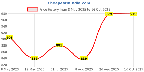 ajio.com alan jones clothing  Boys Cotton Mid Rise Joggers alan jones clothing Price History Graph from 8 May 2025 to 16 Oct 2025