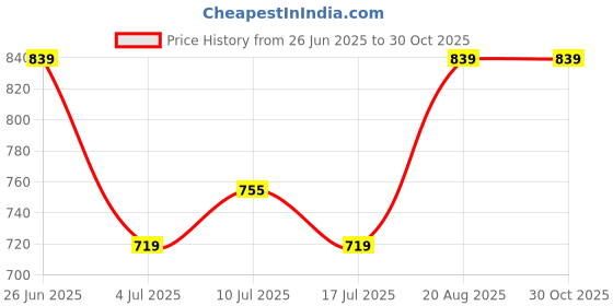 ajio.com alan jones clothing  Boys Cotton Mid Rise Joggers alan jones clothing Price History Graph from 26 Jun 2025 to 30 Oct 2025