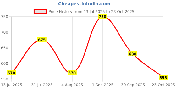 ajio.com yu by pantaloons Boys Cotton Mid Rise Joggers yu by pantaloons Price History Graph from 13 Jul 2025 to 23 Oct 2025