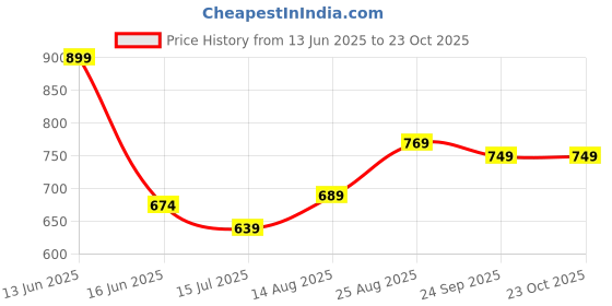 ajio.com pantaloons junior Boys Cotton Mid Rise Trousers pantaloons junior Price History Graph from 13 Jun 2025 to 23 Oct 2025