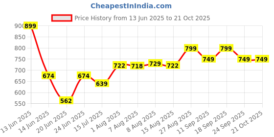 ajio.com pantaloons junior Boys Cotton Mid Rise Trousers pantaloons junior Price History Graph from 13 Jun 2025 to 20 Oct 2025