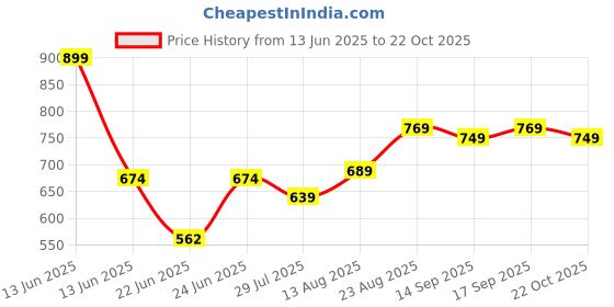 ajio.com pantaloons junior Boys Cotton Mid Rise Trousers pantaloons junior Price History Graph from 13 Jun 2025 to 22 Oct 2025