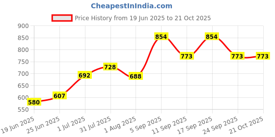 ajio.com pantaloons junior Boys Cotton Mid Rise Trousers pantaloons junior Price History Graph from 19 Jun 2025 to 21 Oct 2025