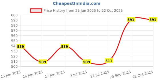 ajio.com pantaloons junior Boys Cotton Mid Rise Trousers pantaloons junior Price History Graph from 25 Jun 2025 to 22 Oct 2025
