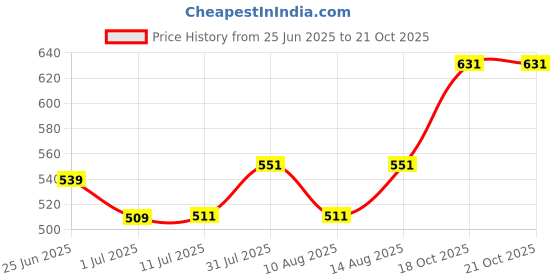 ajio.com pantaloons junior Boys Cotton Mid Rise Trousers pantaloons junior Price History Graph from 25 Jun 2025 to 21 Oct 2025