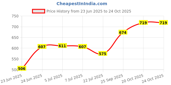 ajio.com pantaloons junior Boys Cotton Mid Rise Trousers pantaloons junior Price History Graph from 23 Jun 2025 to 22 Oct 2025