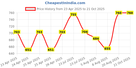 ajio.com li'l tomatoes Boys Cotton Night Suits li'l tomatoes Price History Graph from 23 Apr 2025 to 21 Oct 2025