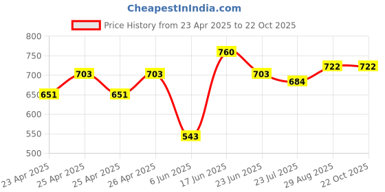 ajio.com li'l tomatoes Boys Cotton Night Suits li'l tomatoes Price History Graph from 23 Apr 2025 to 21 Oct 2025