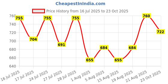 ajio.com li'l tomatoes Boys Cotton Night Suits li'l tomatoes Price History Graph from 16 Jul 2025 to 23 Oct 2025