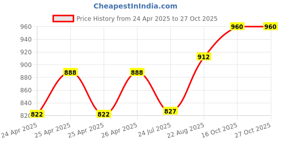 ajio.com li'l tomatoes  Boys Cotton Night Suits li'l tomatoes Price History Graph from 24 Apr 2025 to 26 Oct 2025