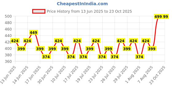 ajio.com max  Boys Cotton Polo T-shirt max Price History Graph from 13 Jun 2025 to 23 Oct 2025