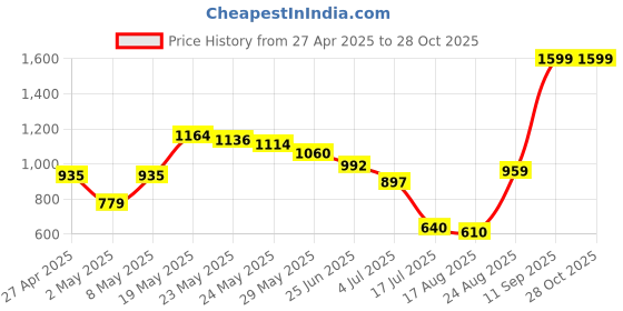 ajio.com u.s. polo assn. Boys Cotton Polo T-Shirt with Brand Print u.s. polo assn. Price History Graph from 27 Apr 2025 to 27 Oct 2025