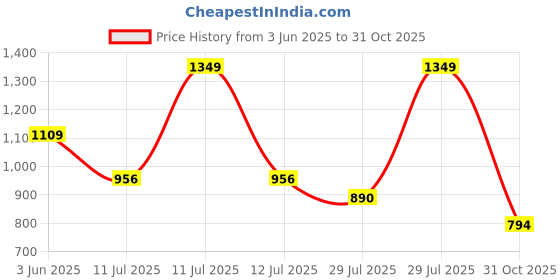 ajio.com us polo assn. Boys Cotton Polo T-Shirt with Logo Print us polo assn. Price History Graph from 3 Jun 2025 to 31 Oct 2025