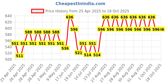 ajio.com raine and jaine Boys Cotton Printed Nightsuit Set raine and jaine Price History Graph from 25 Apr 2025 to 18 Oct 2025