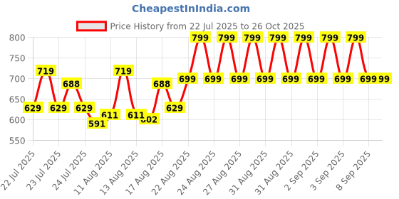 ajio.com clt.s Boys Cotton Printed Pant and T-shirt Set  clt.s Price History Graph from 22 Jul 2025 to 26 Oct 2025