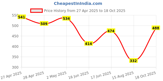 ajio.com bumzee Boys Cotton Printed Shorts and T-shirt Set   bumzee Price History Graph from 27 Apr 2025 to 18 Oct 2025