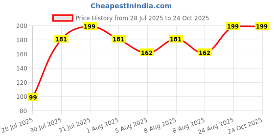 ajio.com max Boys Cotton Printed T-Shirt max Price History Graph from 28 Jul 2025 to 23 Oct 2025