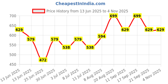 ajio.com pantaloons baby Boys Cotton Printed T-shirt And Dungaree Set pantaloons baby Price History Graph from 13 Jun 2025 to 4 Nov 2025