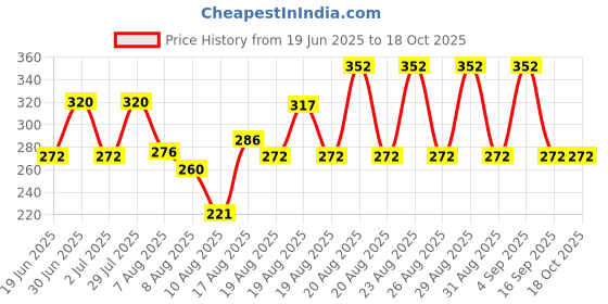 ajio.com raspy Boys Cotton Regular Fit Graphic T-shirt raspy Price History Graph from 19 Jun 2025 to 17 Oct 2025