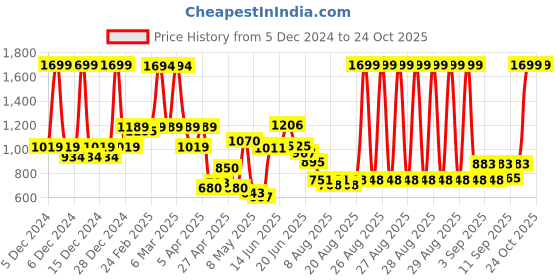 ajio.com u.s. polo assn. Boys Cotton Regular Fit Shirt u.s. polo assn. Price History Graph from 5 Dec 2024 to 24 Oct 2025