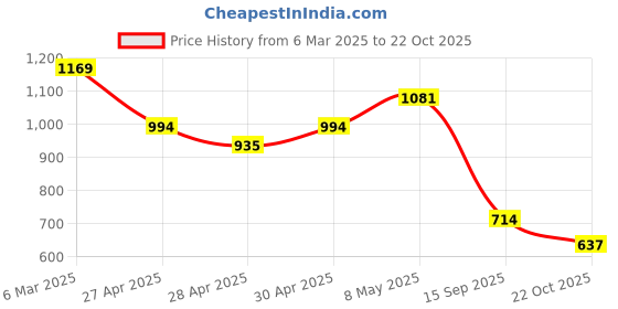 ajio.com crimsoune club Boys Cotton Regular Fit Shirt crimsoune club Price History Graph from 6 Mar 2025 to 22 Oct 2025