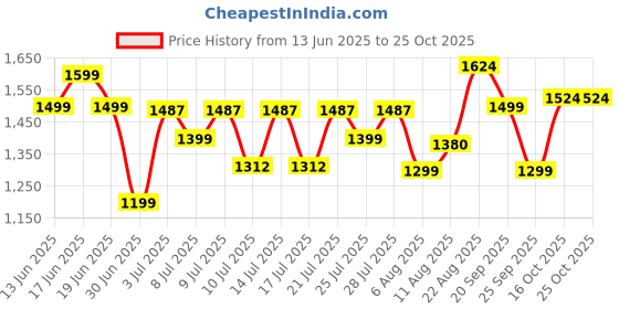 ajio.com united colors of benetton  Boys Cotton Regular Fit Shirt united colors of benetton Price History Graph from 13 Jun 2025 to 24 Oct 2025