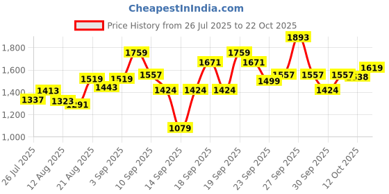 ajio.com u.s. polo assn. Boys Cotton Regular Fit Shirt u.s. polo assn. Price History Graph from 26 Jul 2025 to 22 Oct 2025