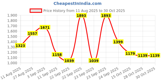 ajio.com u.s. polo assn. Boys Cotton Regular Fit Shirt u.s. polo assn. Price History Graph from 11 Aug 2025 to 30 Oct 2025