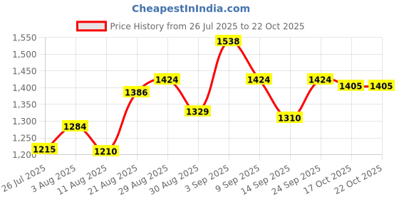 ajio.com u.s. polo assn. Boys Cotton Regular Fit Shirt u.s. polo assn. Price History Graph from 26 Jul 2025 to 22 Oct 2025
