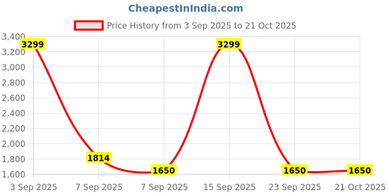 ajio.com tommy hilfiger Boys Cotton Regular Fit Shirt tommy hilfiger Price History Graph from 3 Sep 2025 to 21 Oct 2025