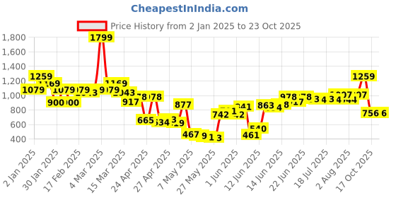 ajio.com united colors of benetton Boys Cotton Regular Fit Shorts united colors of benetton Price History Graph from 2 Jan 2025 to 23 Oct 2025