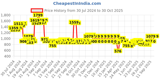 ajio.com ed-a-mamma Boys Cotton Regular Fit Trousers ed-a-mamma Price History Graph from 30 Jul 2024 to 30 Oct 2025