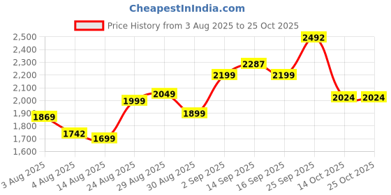 ajio.com u.s. polo assn. Boys Cotton Relaxed Jeans u.s. polo assn. Price History Graph from 3 Aug 2025 to 24 Oct 2025
