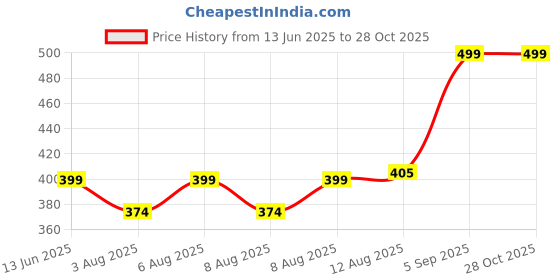 ajio.com max  Boys Cotton Round Neck T-shirt max Price History Graph from 13 Jun 2025 to 27 Oct 2025