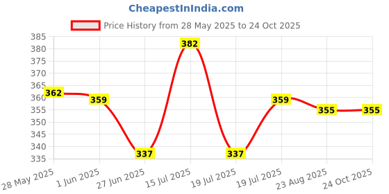 ajio.com max Boys Cotton Shirt max Price History Graph from 28 May 2025 to 22 Oct 2025