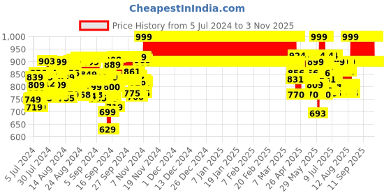 ajio.com nite flite Boys Cotton Shirt & Pyjamas Set nite flite Price History Graph from 5 Jul 2024 to 2 Nov 2025