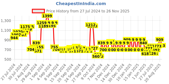 ajio.com ed-a-mamma Boys Cotton Shorts ed-a-mamma Price History Graph from 27 Jul 2024 to 26 Nov 2025