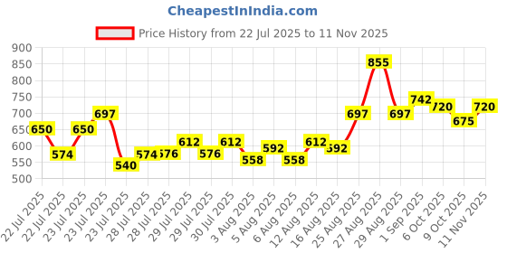 ajio.com toonyport Boys Cotton Shorts and T-shirt Set toonyport Price History Graph from 22 Jul 2025 to 11 Nov 2025