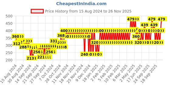 ajio.com gap kids Boys Cotton Shorts with Insert Pockets gap kids Price History Graph from 15 Aug 2024 to 26 Nov 2025