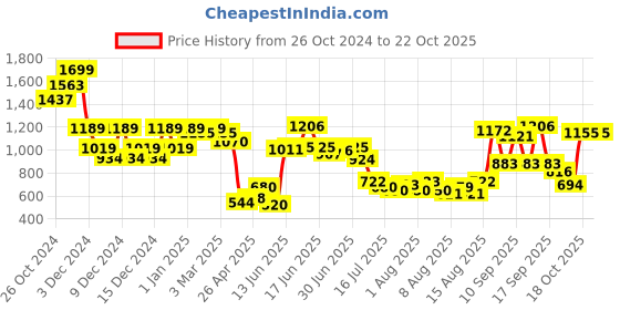 ajio.com u.s. polo assn. Boys Cotton Shorts with Insert Pockets u.s. polo assn. Price History Graph from 26 Oct 2024 to 21 Oct 2025