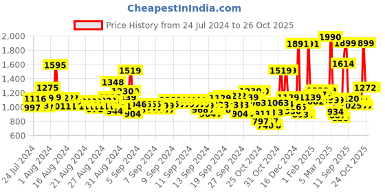 ajio.com u.s. polo assn. Boys Cotton Shorts with Logo Embroidery u.s. polo assn. Price History Graph from 24 Jul 2024 to 24 Oct 2025