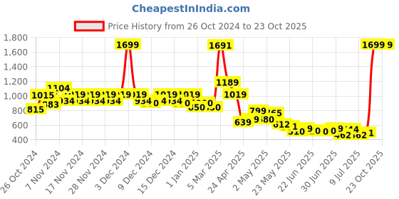 ajio.com u.s. polo assn. Boys Cotton Shorts with Logo Embroidery u.s. polo assn. Price History Graph from 26 Oct 2024 to 23 Oct 2025