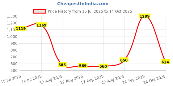 ajio.com us polo assn. Boys Cotton Shorts with Placement Logo us polo assn. Price History Graph from 15 Jul 2025 to 14 Oct 2025
