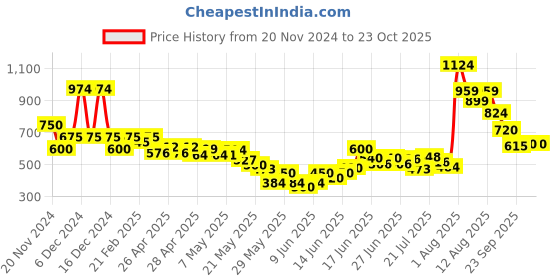ajio.com united colors of benetton Boys Cotton Shorts with Placement Print united colors of benetton Price History Graph from 20 Nov 2024 to 22 Oct 2025