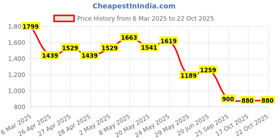 ajio.com crimsoune club Boys Cotton Slim Jeans crimsoune club Price History Graph from 6 Mar 2025 to 22 Oct 2025
