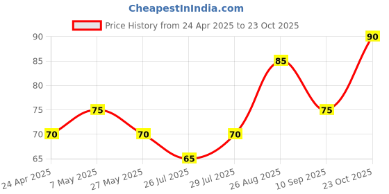 ajio.com usoxo Boys Cotton Socks usoxo Price History Graph from 24 Apr 2025 to 23 Oct 2025