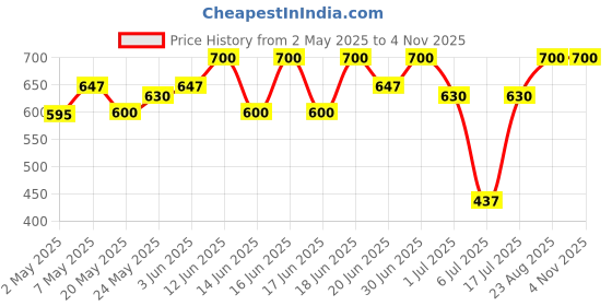 ajio.com li'l tomatoes Boys Cotton Straight Track Pants li'l tomatoes Price History Graph from 2 May 2025 to 3 Nov 2025