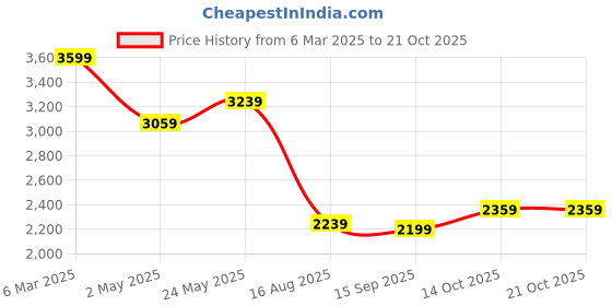 ajio.com crimsoune club Boys Cotton Stripes Blazer crimsoune club Price History Graph from 6 Mar 2025 to 21 Oct 2025