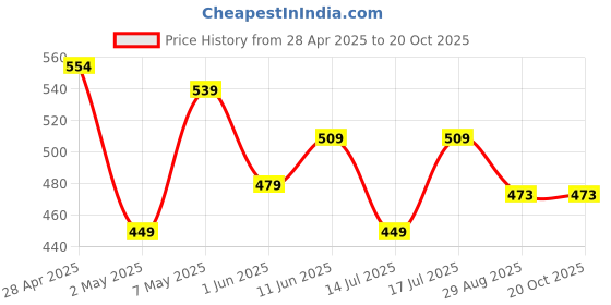 ajio.com max Boys Cotton Stylised Fit Shirt max Price History Graph from 28 Apr 2025 to 19 Oct 2025